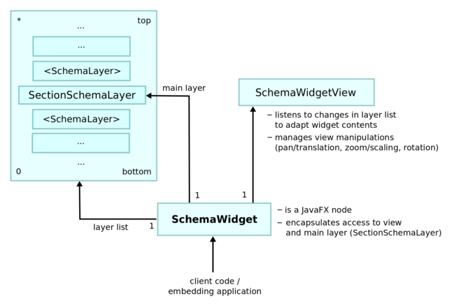 Basic Schema Widget Architecture/Structure