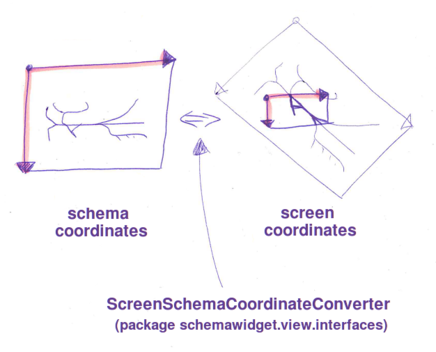Coordinate Systems in Schema Widget