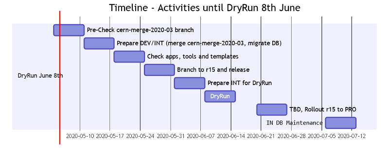 2020-05-05-DryRun8thTimeline.png