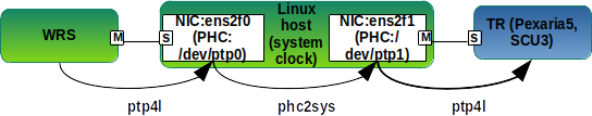 Figure 2.2. Instances of ptp4l and phc2sys