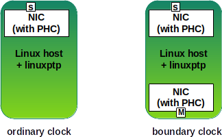 Figure 2.1. Demo PTP clocks with Linuxptp
