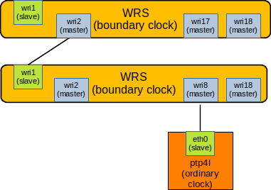 Figure 1. PTP clock synchronization in the WR network