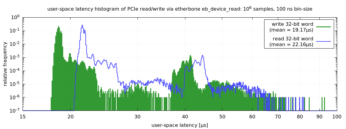 etherbone_device_write_read_latency.png